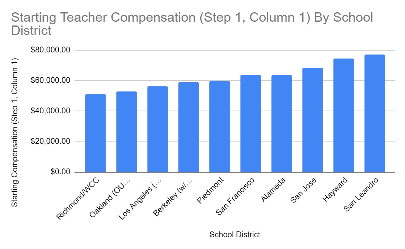 Starting Teacher Compensation