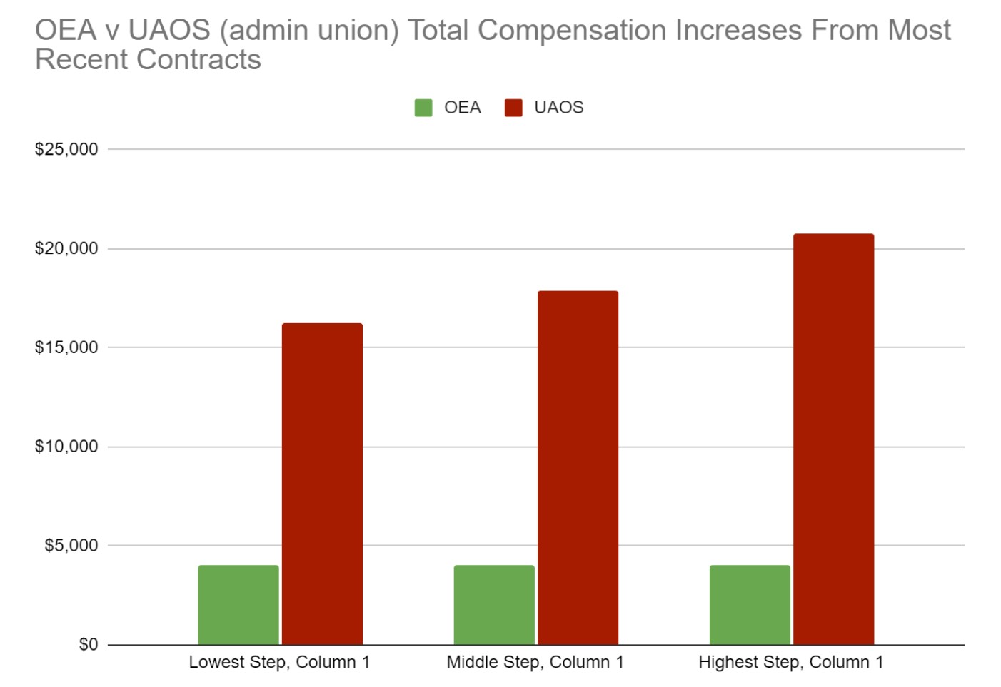 Teacher vs Admin salary